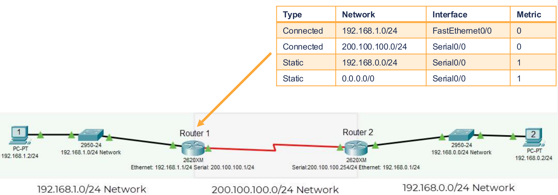 Routing table components table and network diagram